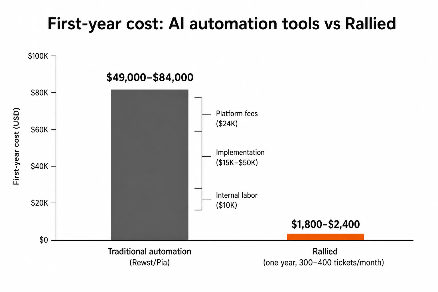 First-year cost comparison: traditional MSP automation tools vs Rallied per-client pricing