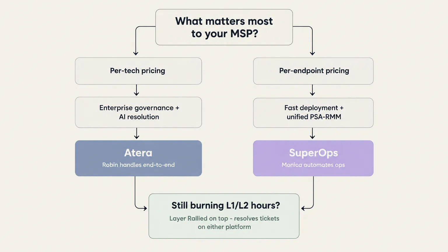 Decision framework for choosing between Atera and SuperOps - and when to layer Rallied on top