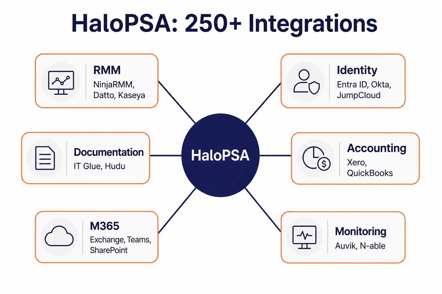 Hub-and-spoke diagram showing HaloPSA integrating with RMM, identity, documentation, accounting, M365, and monitoring tools