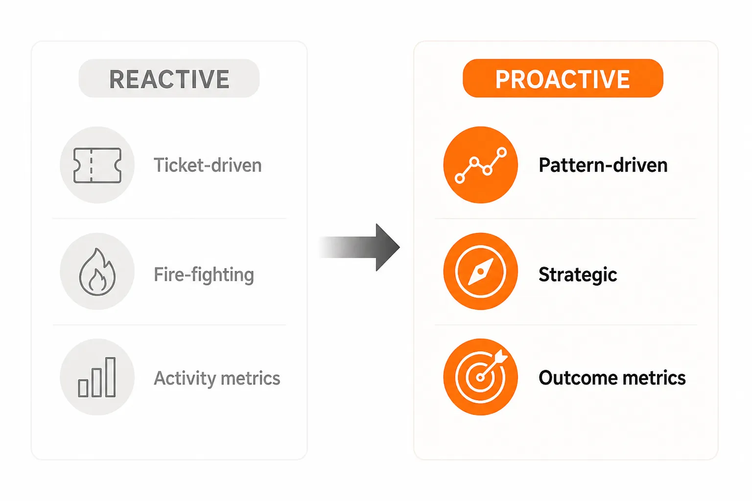 The shift from reactive ticket-driven MSP model to proactive intelligence-driven account management, as taken from Rallied