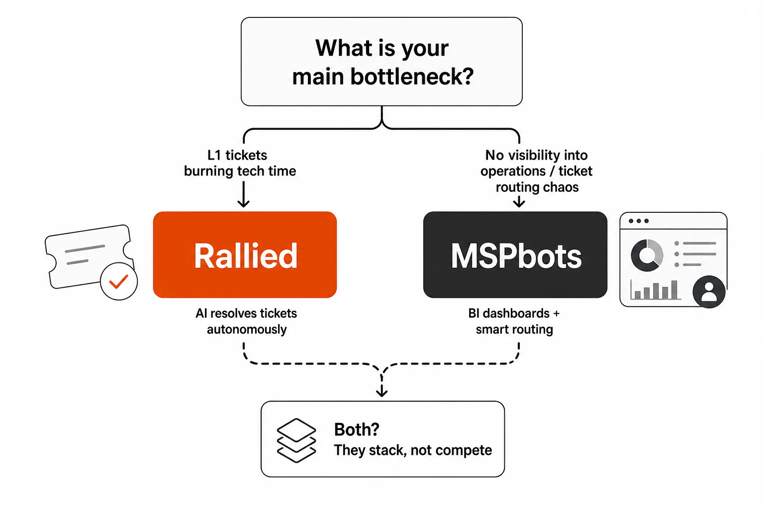 Which MSP AI tool do you actually need? A decision framework for Rallied vs MSPbots