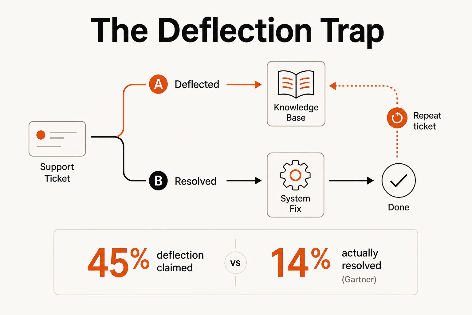 The deflection trap: how 45% deflection becomes 14% actual resolution, with repeat tickets filling the gap