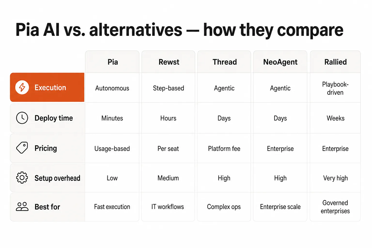 Comparison infographic: Pia AI vs. alternatives across execution, deploy time, pricing, and setup overhead