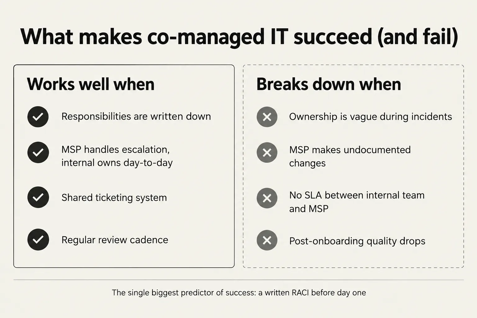 What makes co-managed IT succeed vs break down: written scope and clear escalation paths versus vague ownership and undocumented MSP changes