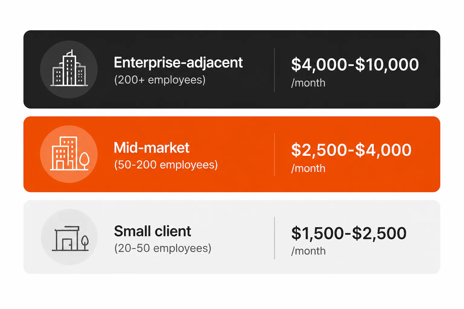 vCIO pricing tiers by client size: small clients $1,500-$2,500/month, mid-market $2,500-$4,000/month, enterprise-adjacent $4,000-$10,000/month, as taken from Rallied
