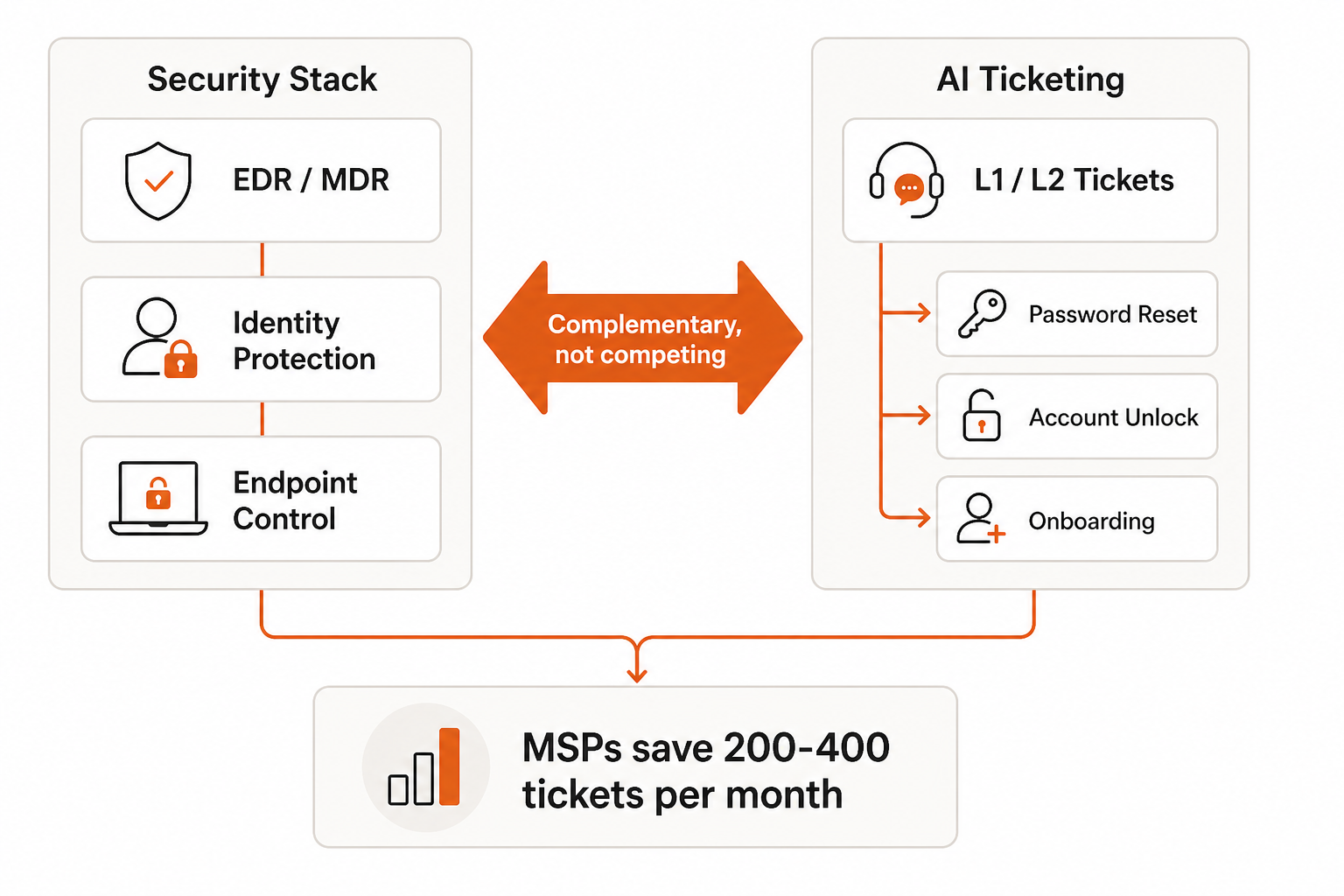 Security stack and AI ticketing working in parallel: EDR/MDR handles threats, Rallied handles L1/L2 operational tickets