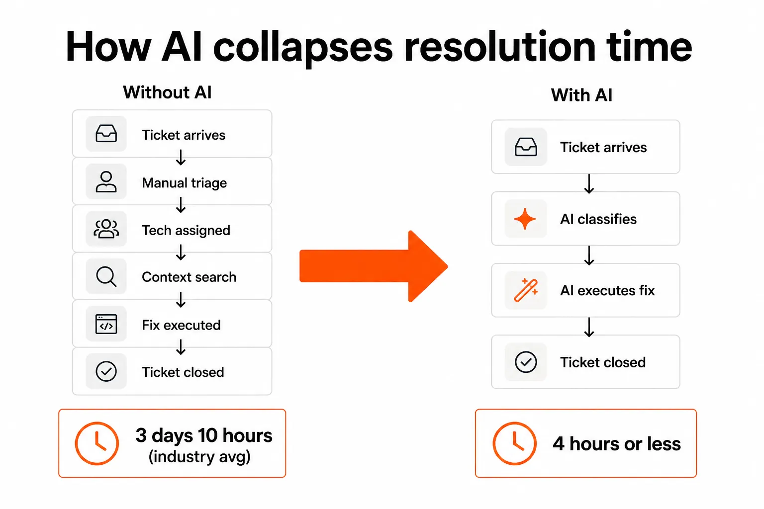 Before/after comparison showing how AI collapses MSP ticket resolution time from 3 days 10 hours (industry average) to under 4 hours, as taken from Rallied