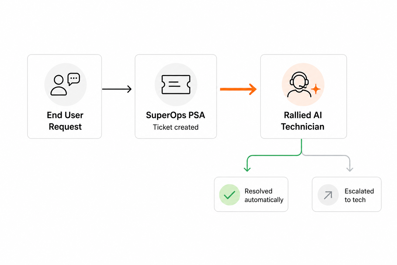 How Rallied works with SuperOps to automate L1 and L2 ticket resolution