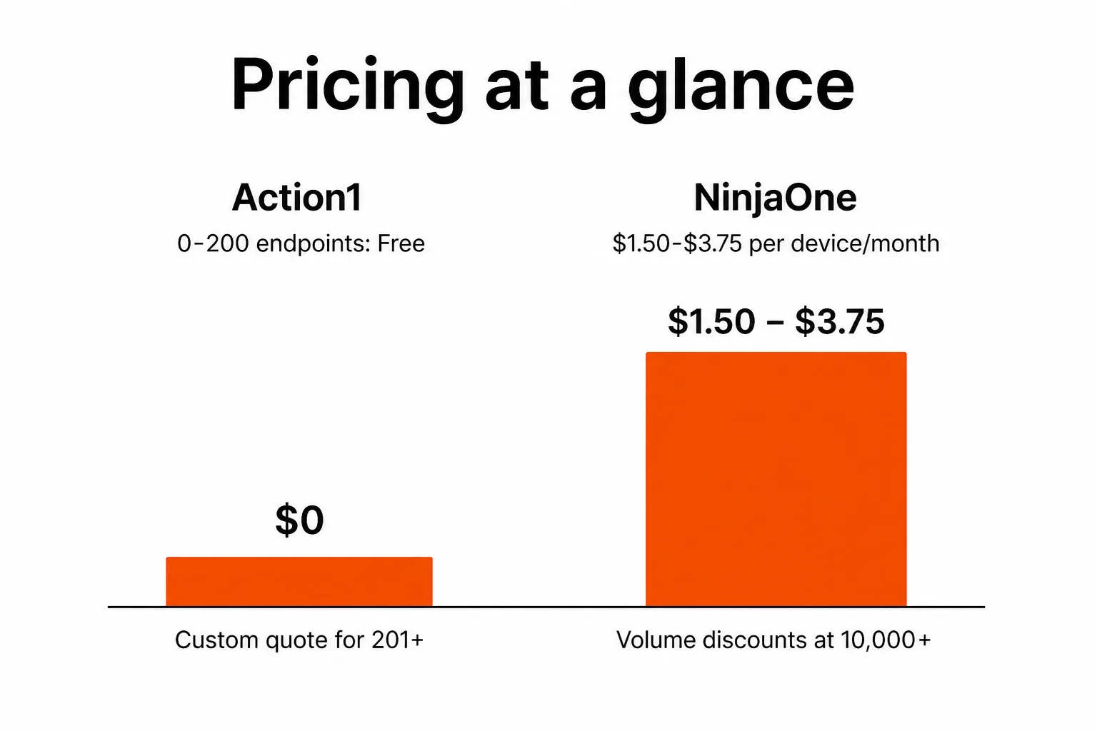 Pricing comparison - Action1 free for 200 endpoints vs NinjaOne $1.50–$3.75 per device per month