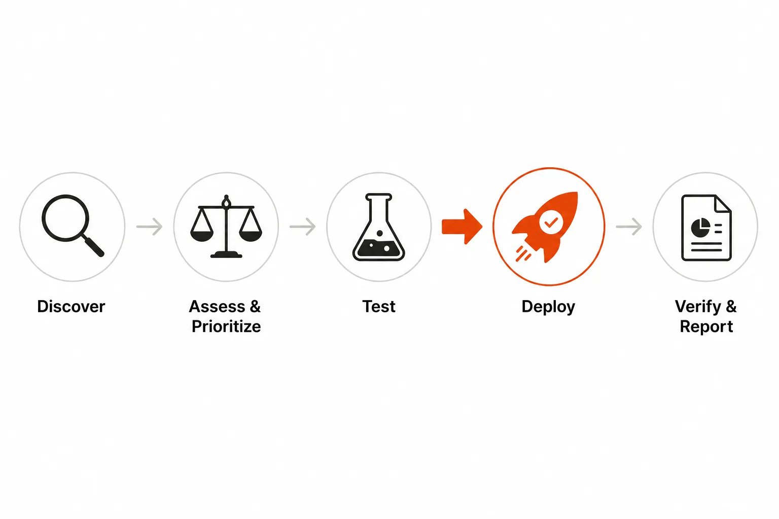 The five-stage patch management lifecycle: Discover, Assess and Prioritize, Test, Deploy, Verify and Report, as taken from Rallied
