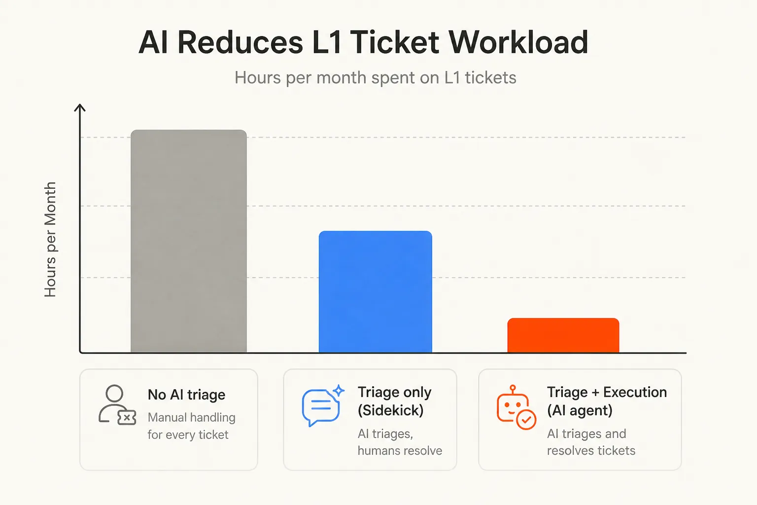 L1 tech hours per month across three scenarios: no AI, triage-only (Sidekick), and triage + autonomous execution