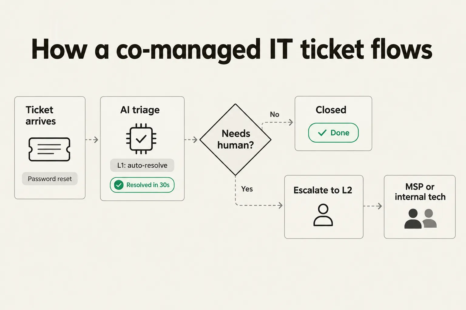 How a co-managed IT ticket flows: from arrival through AI triage, to autonomous resolution or explicit escalation to L2