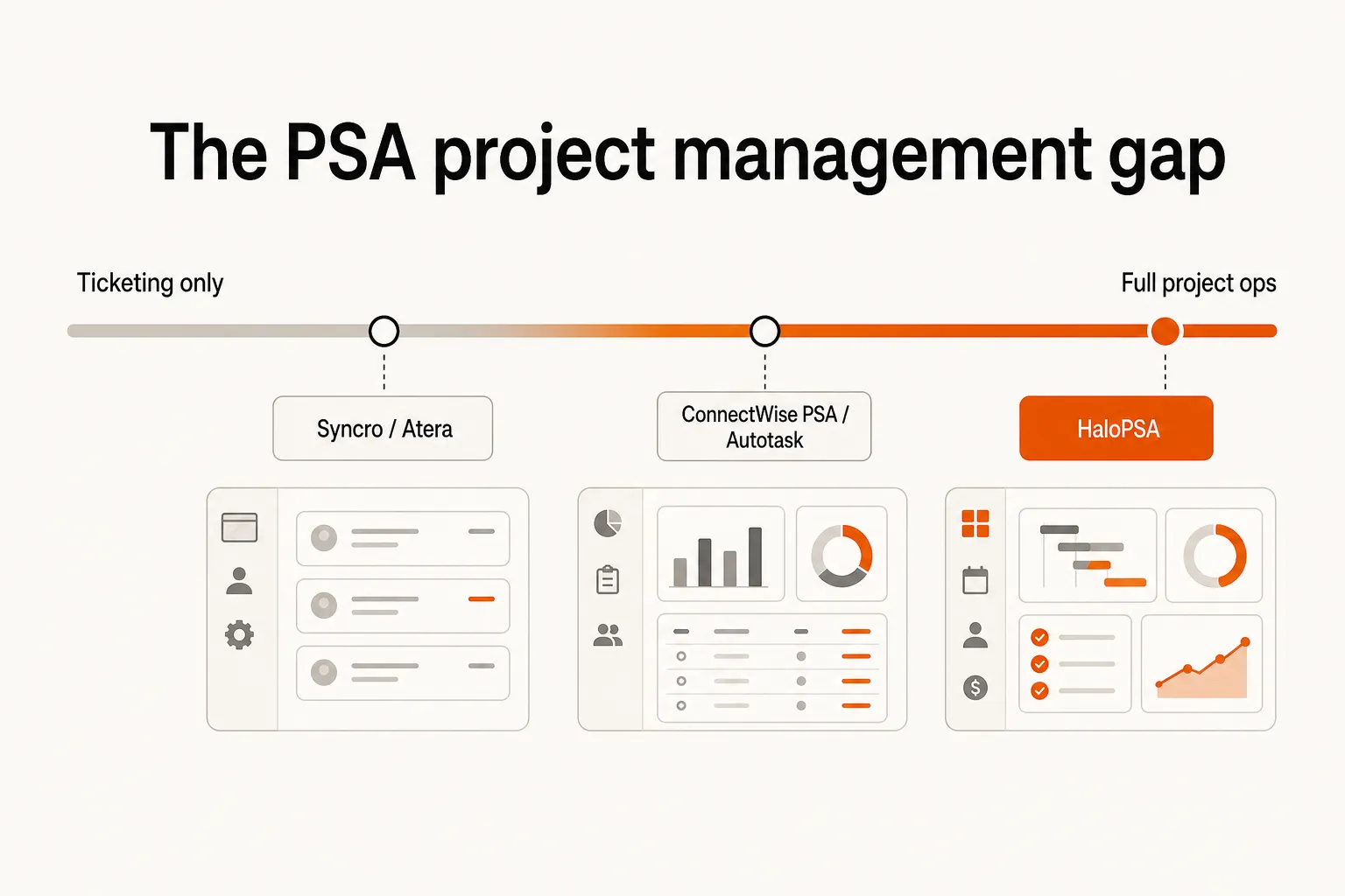 PSA project management: where platforms fall on the spectrum from basic ticketing to full project ops, as taken from Rallied AI