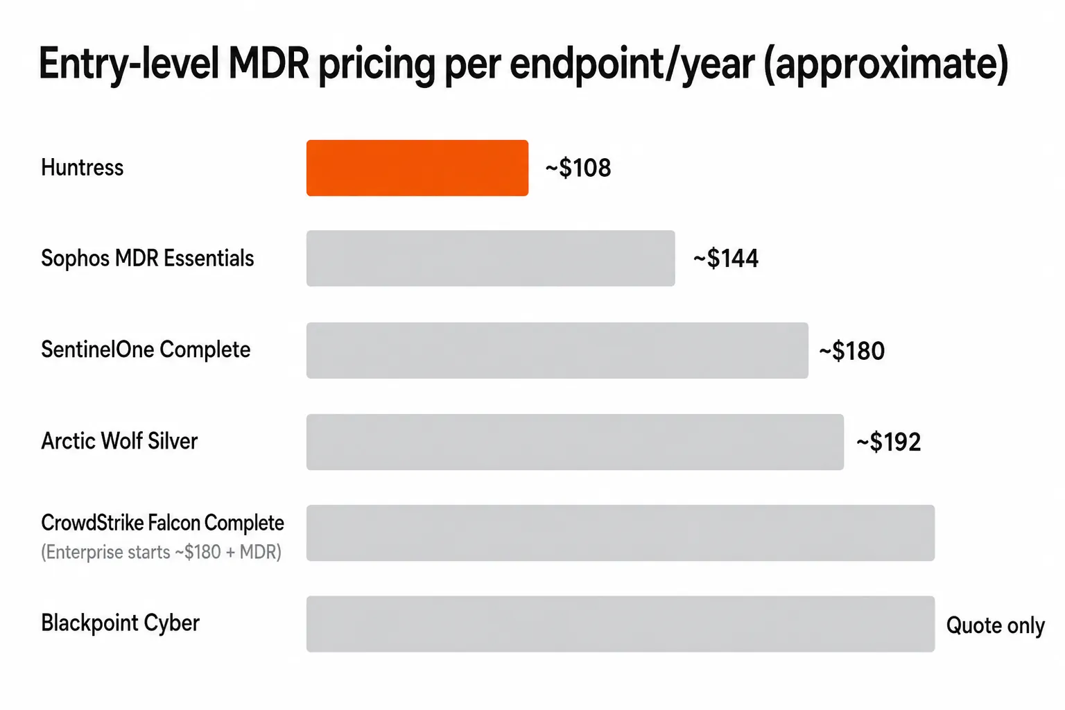MDR pricing comparison - approximate entry-level per endpoint annual cost across the 6 tools