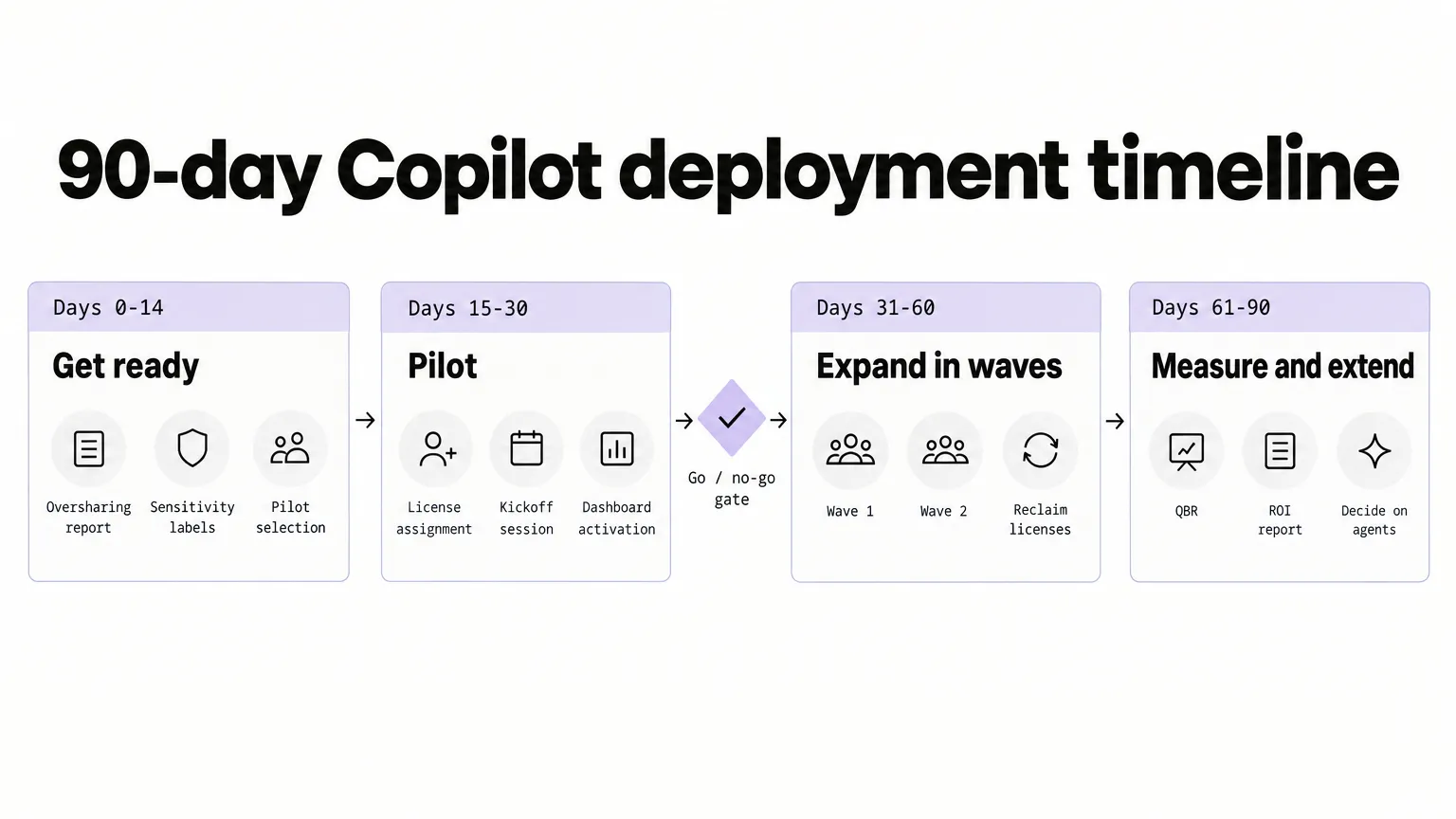 90-day Microsoft 365 Copilot deployment timeline showing four phases and a go/no-go gate between pilot and expansion