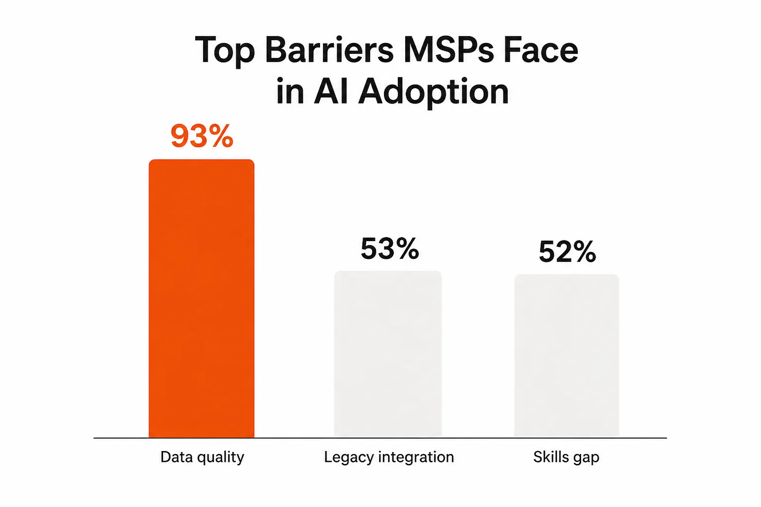 Top barriers to MSP AI adoption, as taken from Lansweeper's MSP AI adoption report