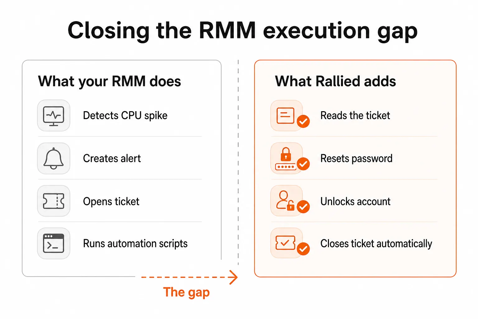The RMM execution gap - what Tactical RMM monitors vs. what Rallied resolves autonomously
