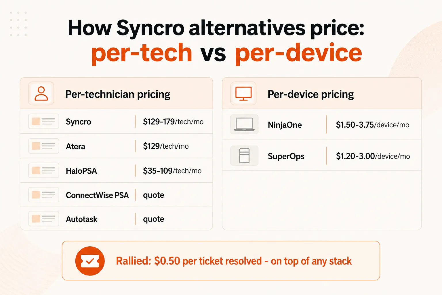 Pricing model comparison: per-technician vs per-device for Syncro alternatives
