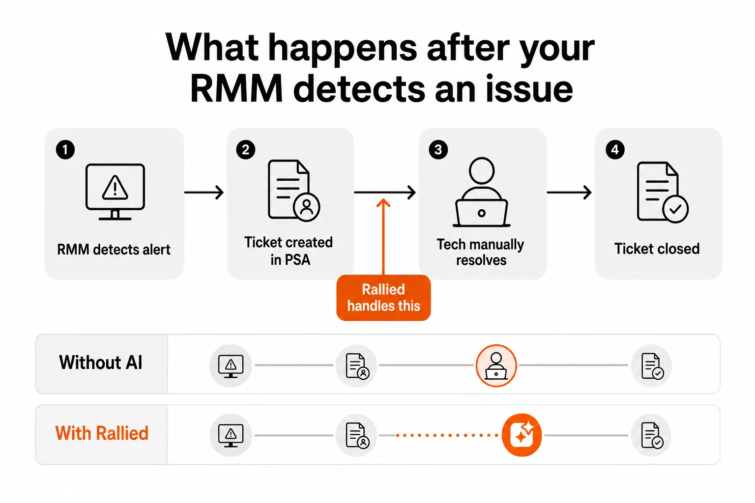 What happens after your RMM detects an issue - and where autonomous resolution fits in