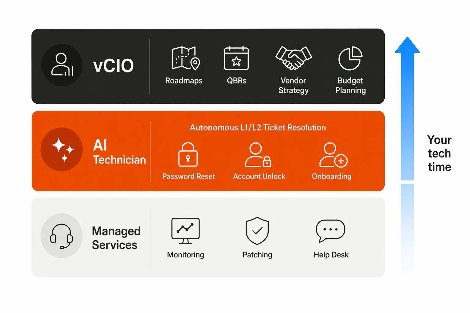 Three-layer MSP service stack: Managed Services at the base, AI Technician (L1/L2 autonomous resolution) in the middle, vCIO strategy at the top - with tech time flowing upward as L1/L2 is automated, as taken from Rallied