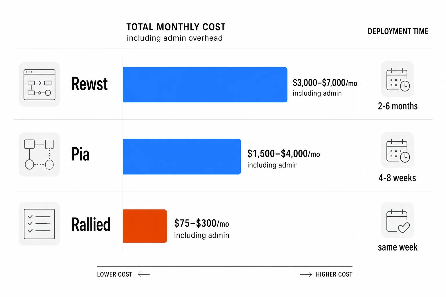 Total cost of ownership comparison: Rewst, Pia, and Rallied - monthly platform cost plus admin overhead