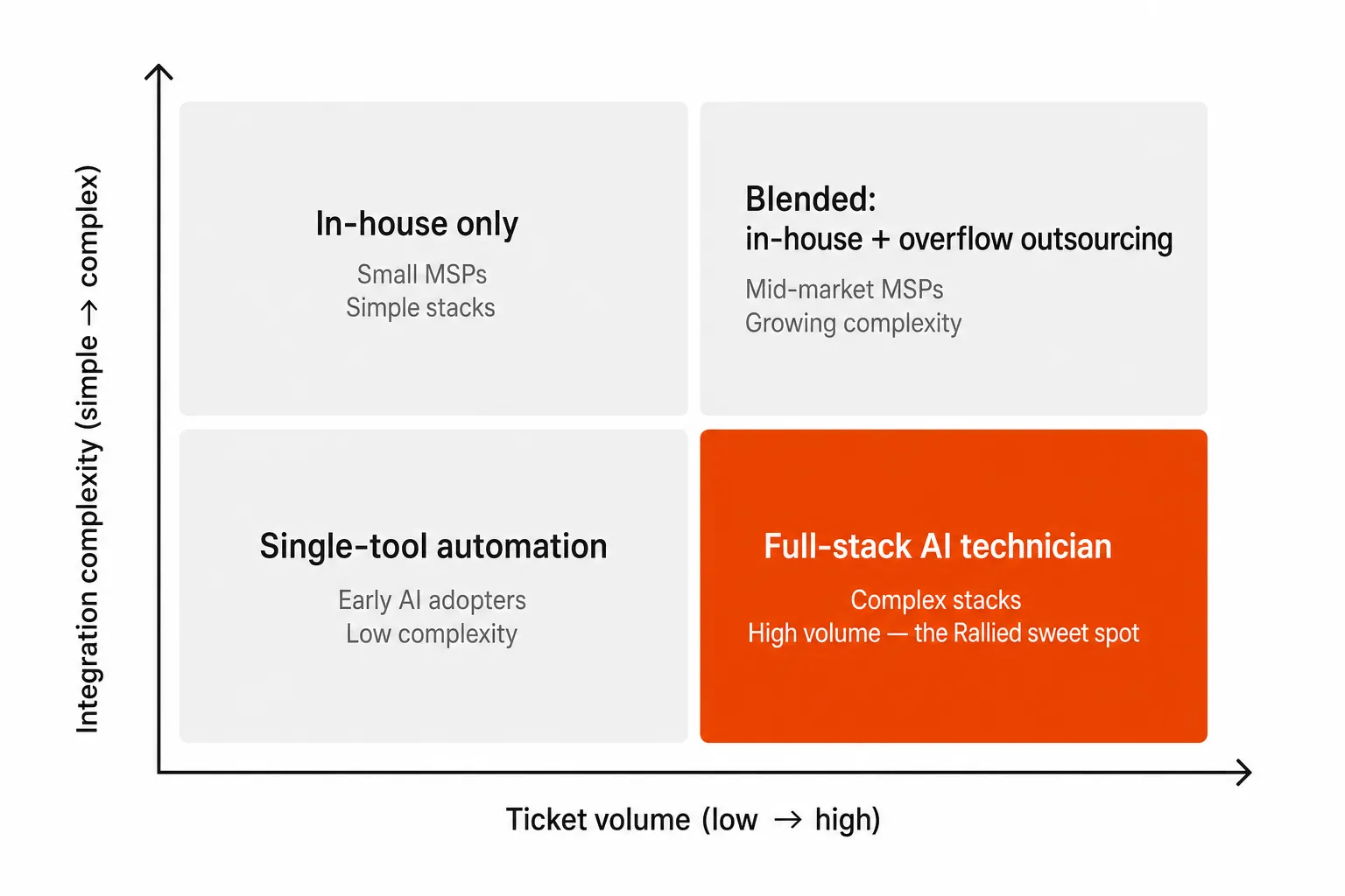 Which IT support model fits which MSP? A decision quadrant by ticket volume and integration complexity