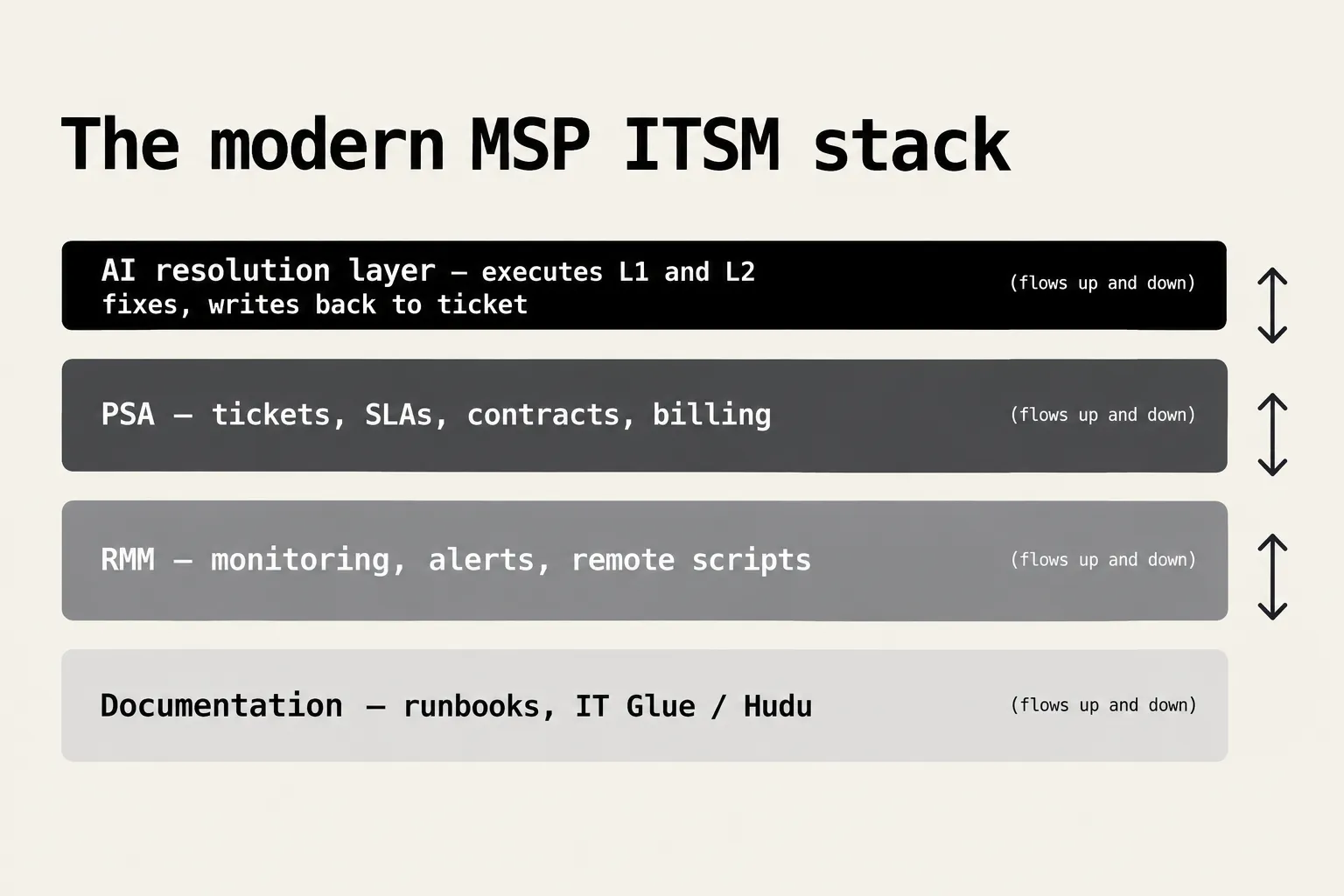 The modern MSP ITSM stack: AI resolution layer on top, then PSA, RMM, and documentation
