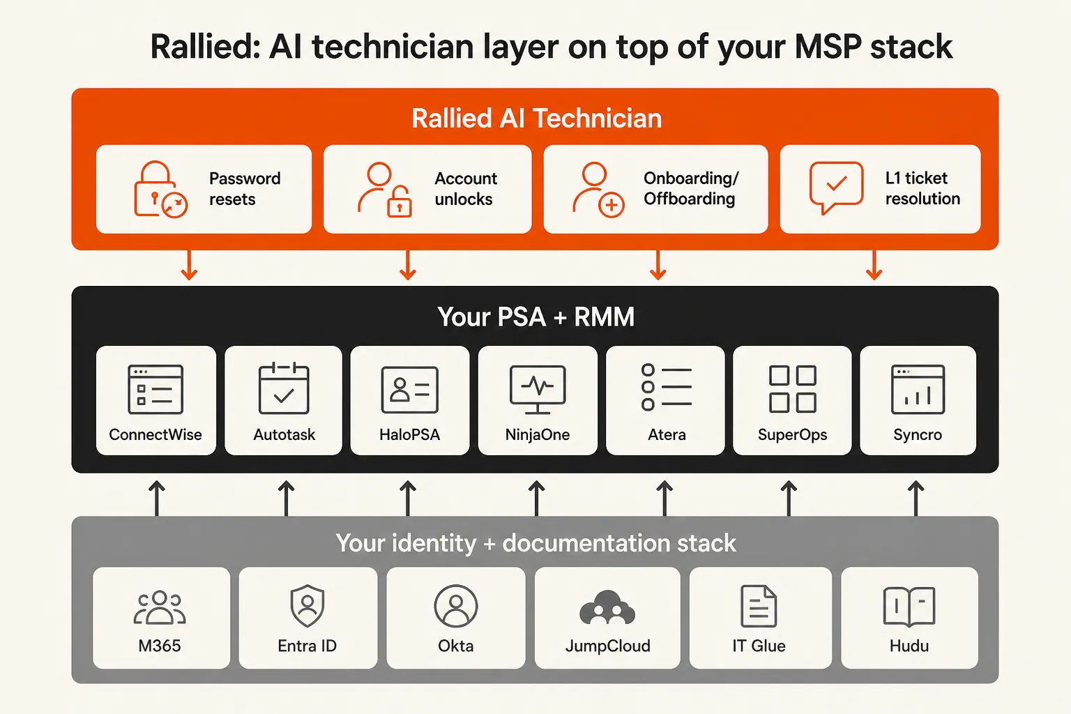 Rallied as the AI technician layer on top of any PSA and RMM stack