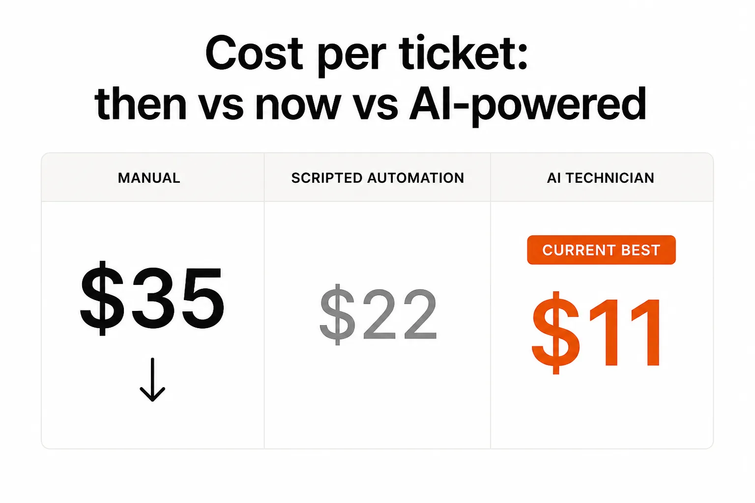 Cost per ticket trajectory: manual vs. scripted automation vs. AI technician