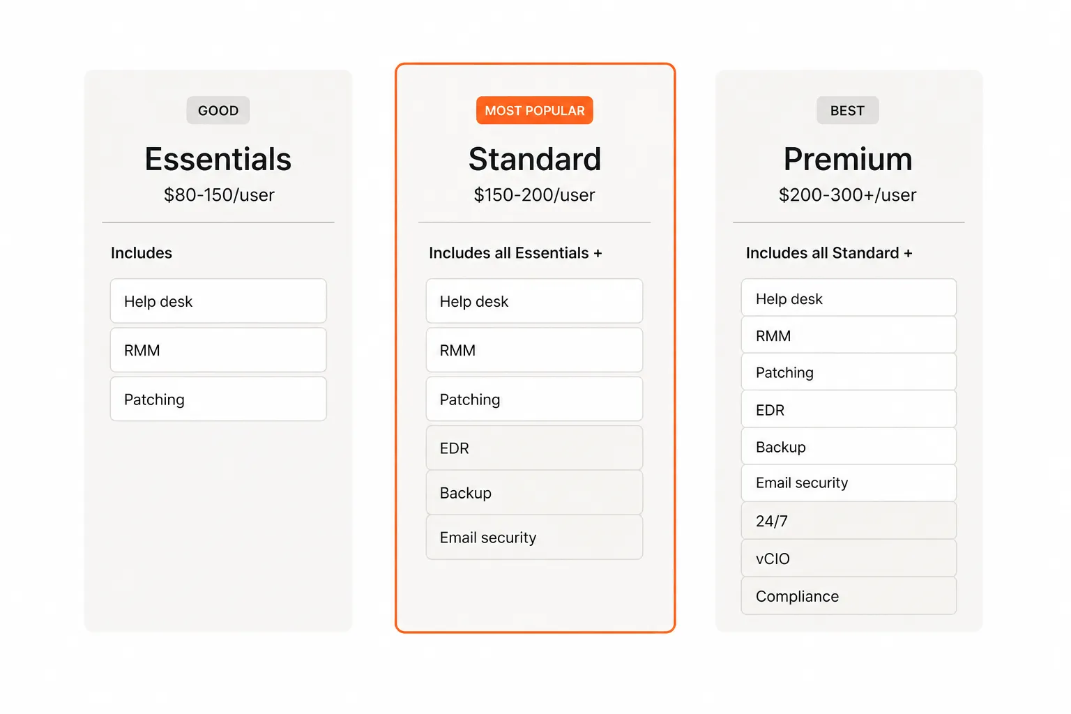 MSP service tier comparison: Essentials ($80-150), Standard ($150-200), and Premium ($200-300+) with included services at each level, as taken from Rallied