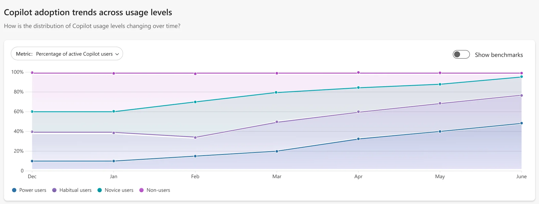 The Copilot Dashboard showing Copilot adoption trends across usage levels, as taken from Microsoft Learn