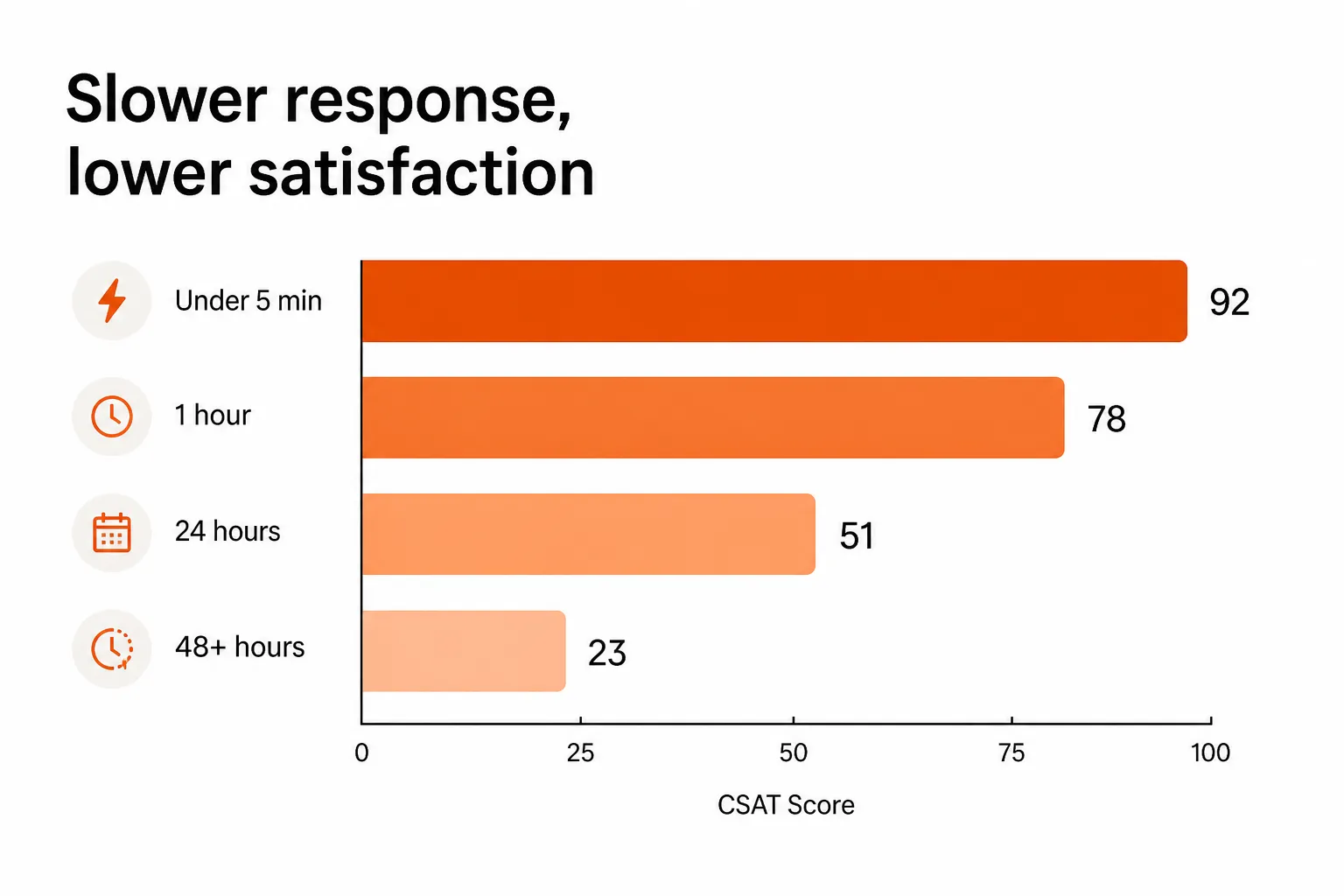 CSAT score drops sharply as first response time increases, as taken from LTVPlus
