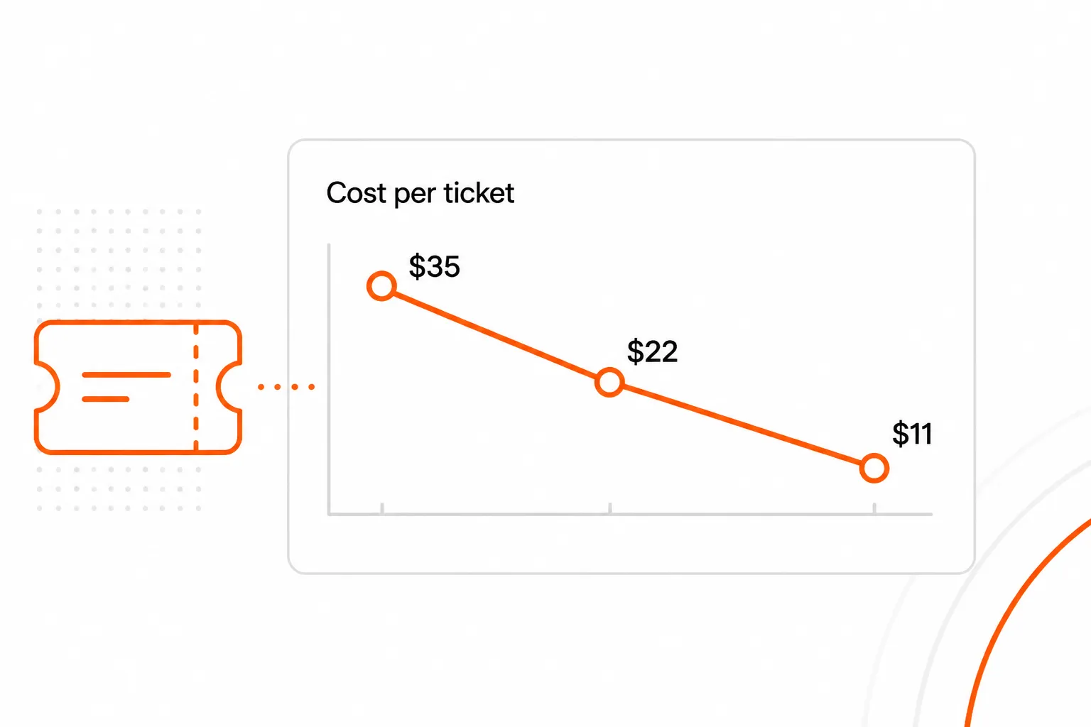 MSP cost per ticket benchmark trend showing cost reduction over time