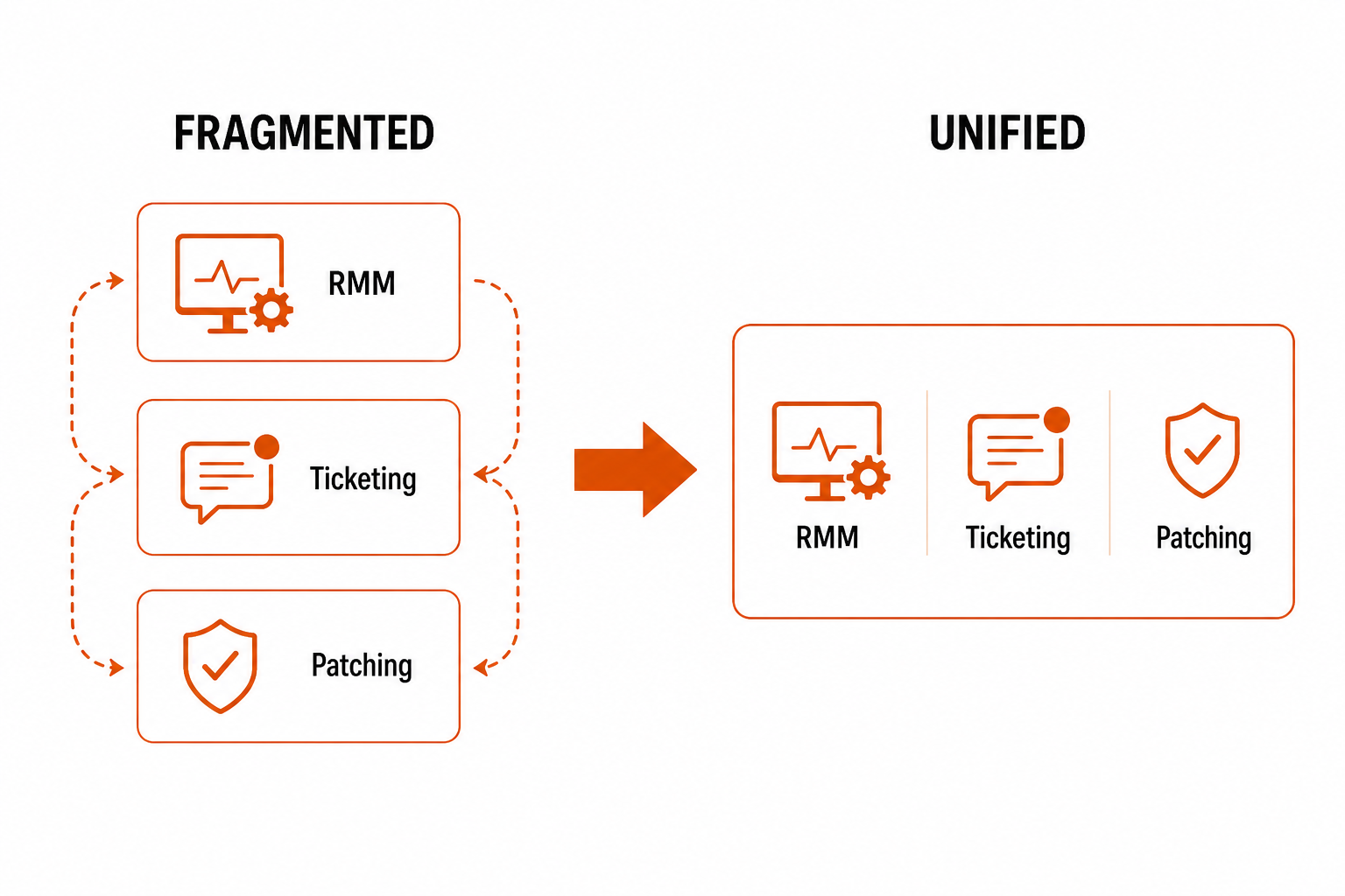 Fragmented vs unified MSP tool stack