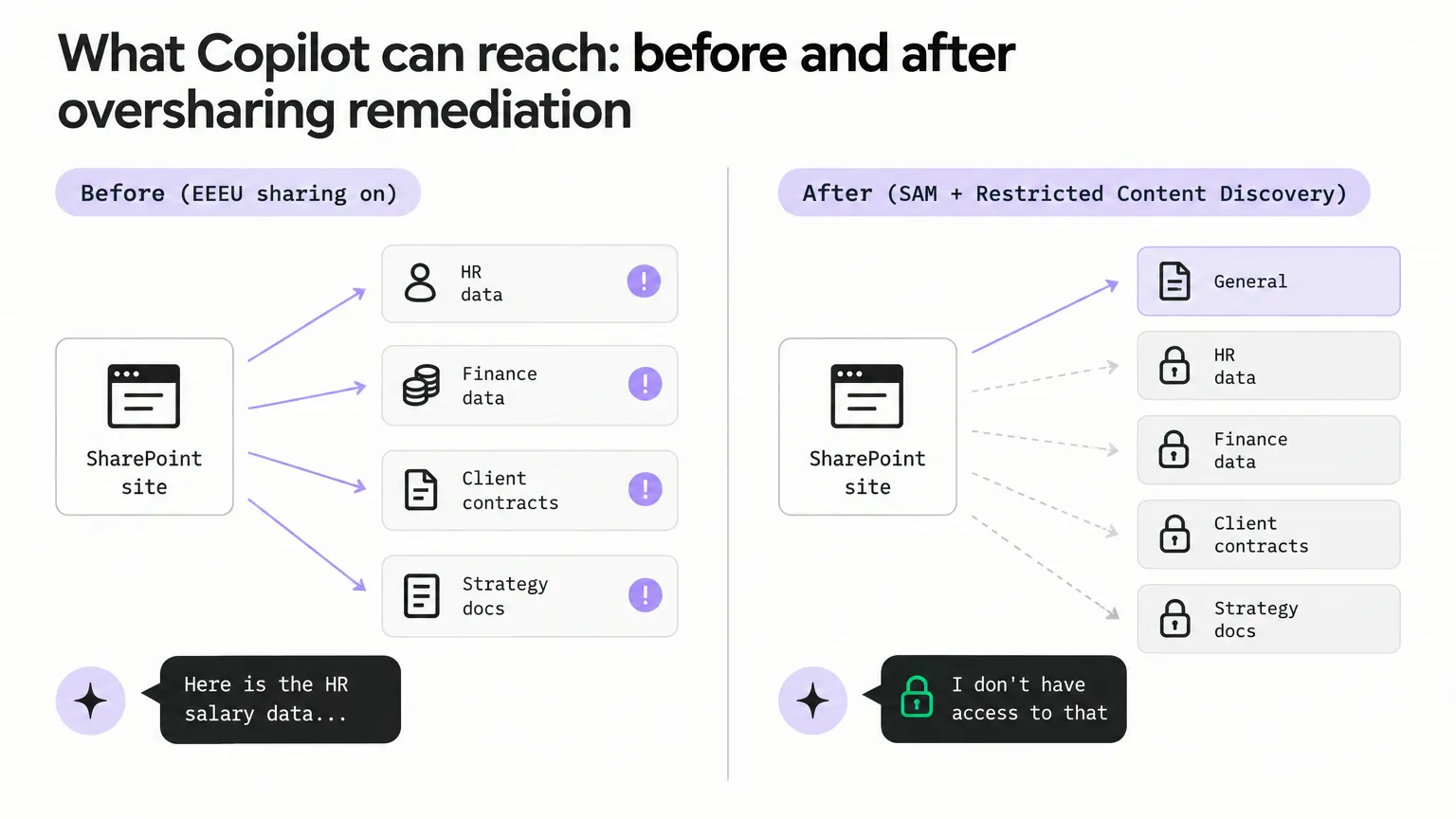 Before and after: what Copilot can reach when EEEU sharing is active versus after SharePoint Advanced Management remediation