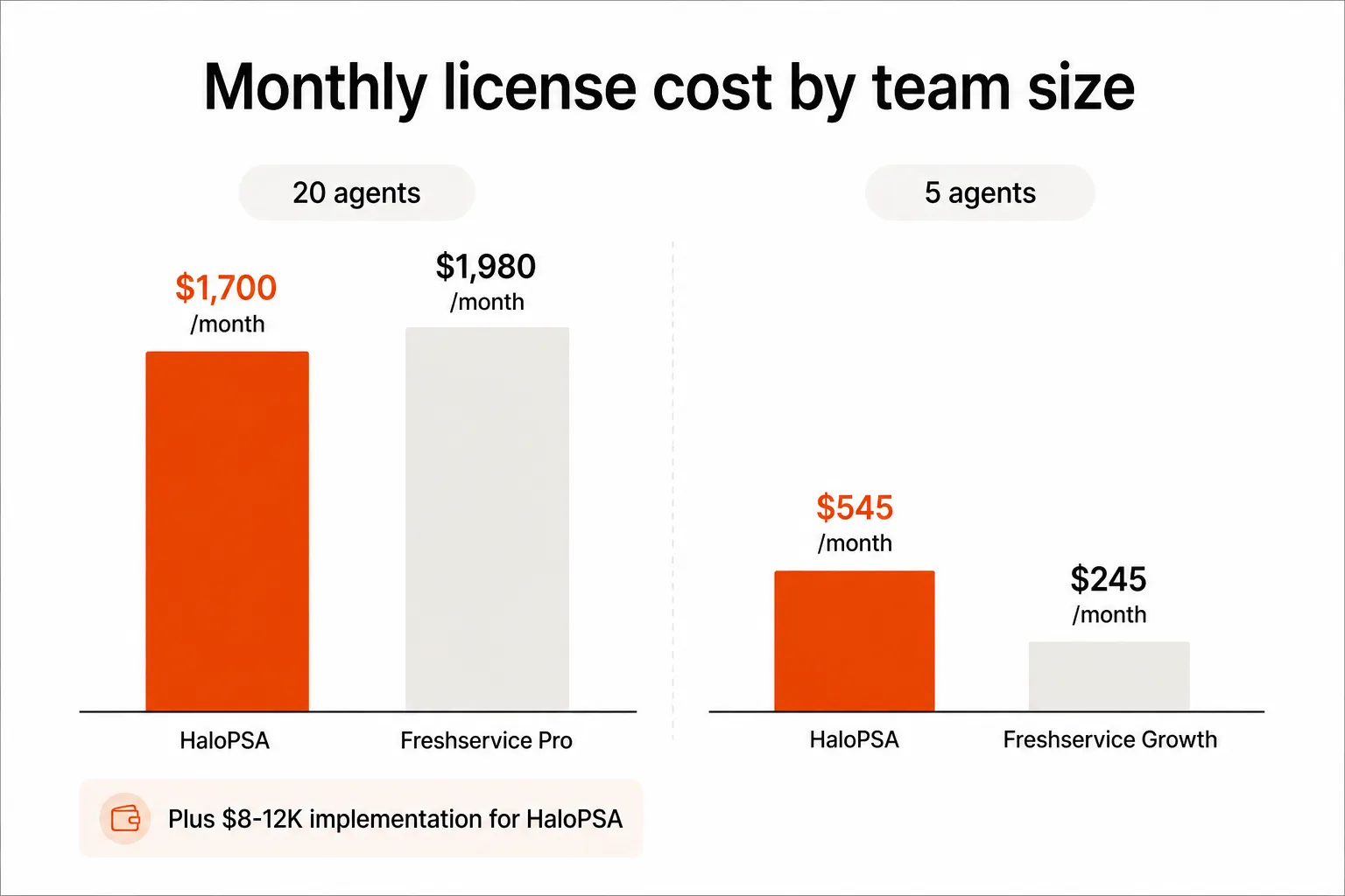 Pricing comparison: HaloPSA vs Freshservice at different team sizes, as taken from Rallied