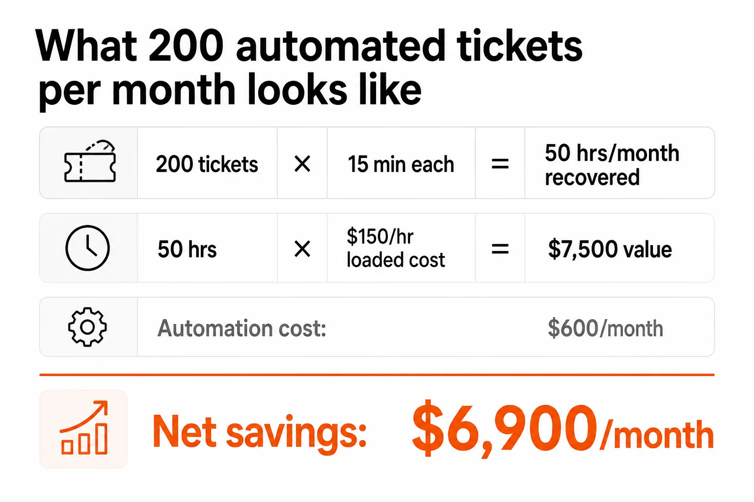 MSP ROI math: what 200 automated outcomes per month actually looks like