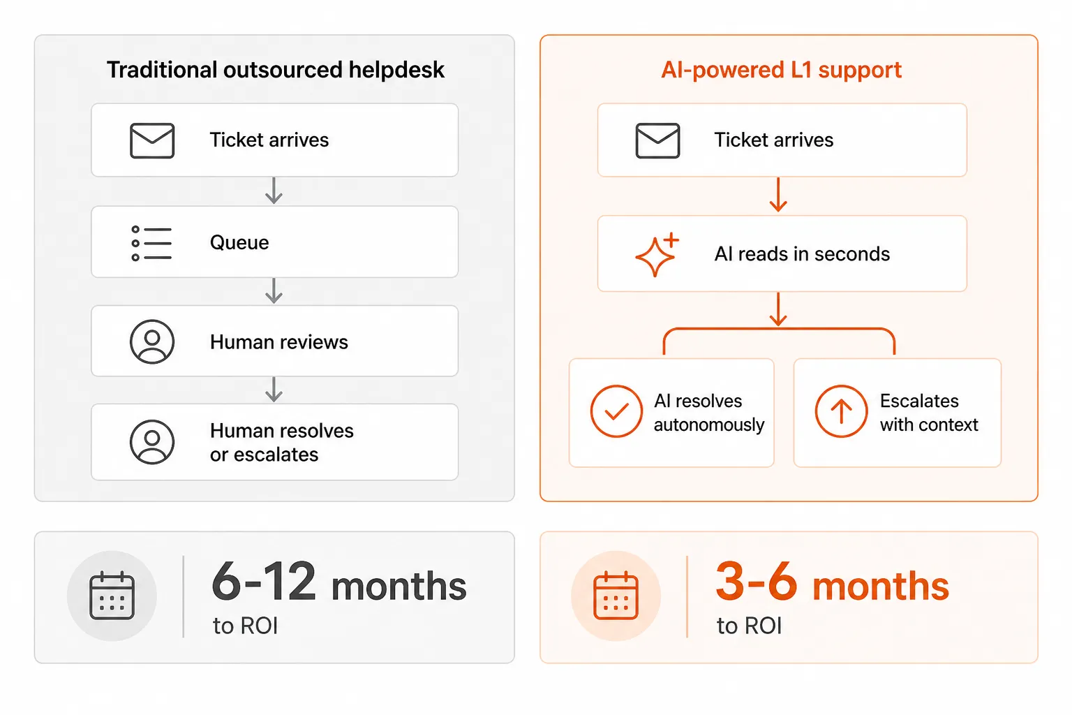 Traditional outsourced helpdesk vs. AI-powered L1 support - resolution flow and time to ROI compared