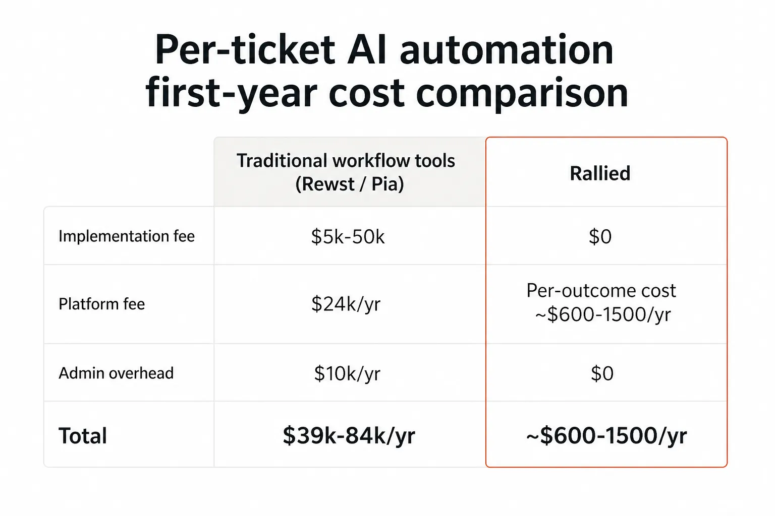 First-year cost comparison: traditional automation tools ($39k-84k including implementation) vs. Rallied ($600-1500/year, zero implementation cost), as taken from Rallied
