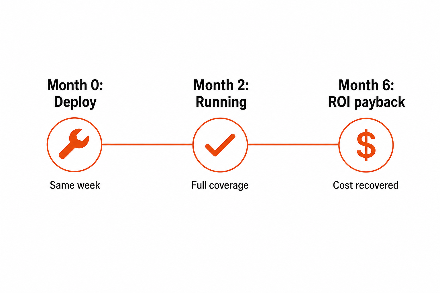 ThreatLocker deployment and ROI timeline: deploy in week one, fully running by month 2, ROI recovered by month 6