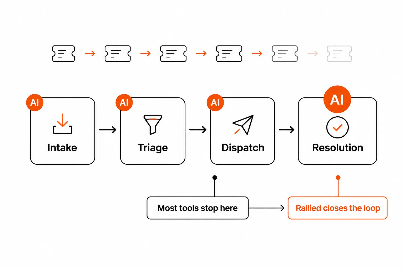 The four stages of MSP ticket automation - most tools stop at dispatch; resolution closes the loop