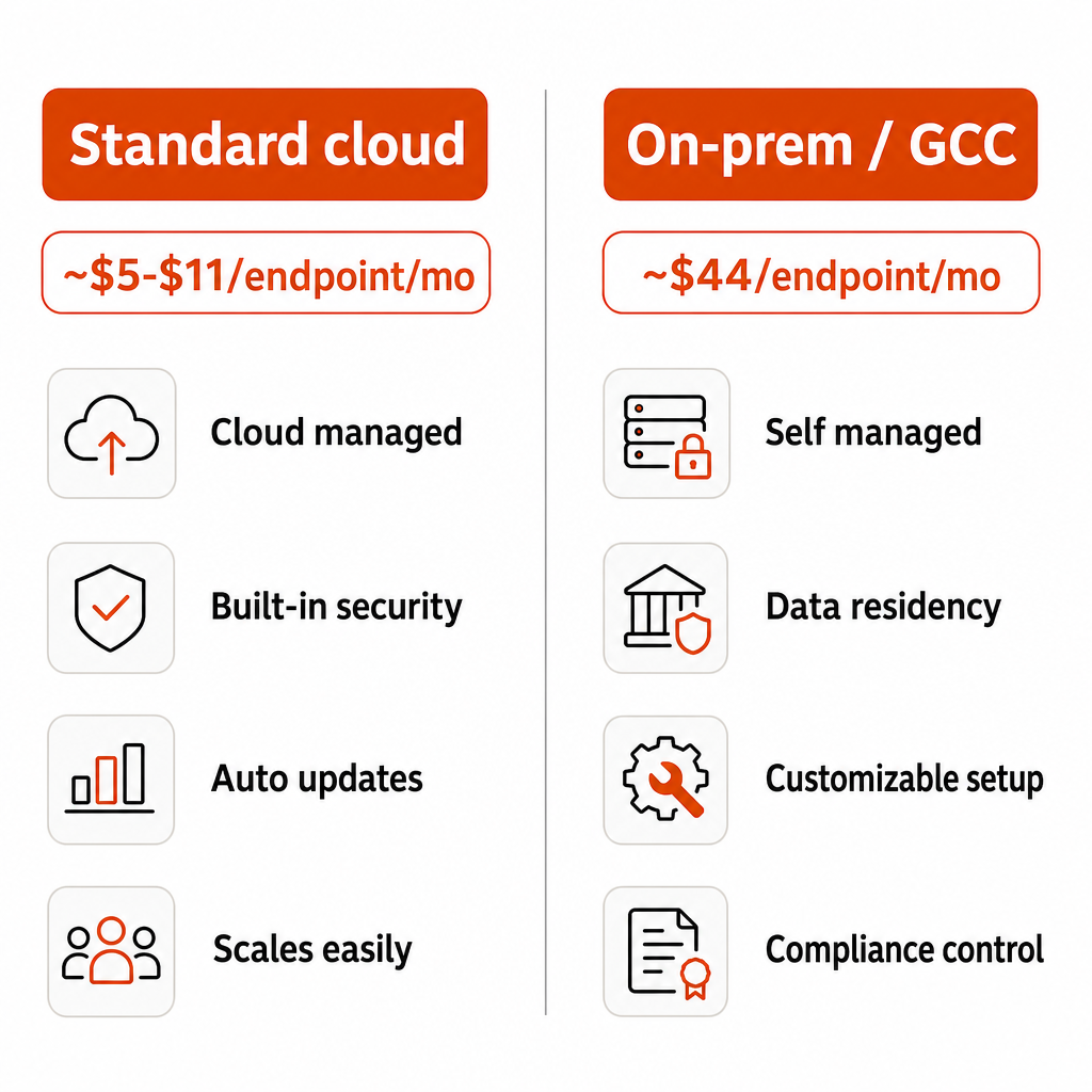 Community-reported ThreatLocker pricing: standard cloud ~$5-$11/endpoint vs. on-premise ~$44/endpoint