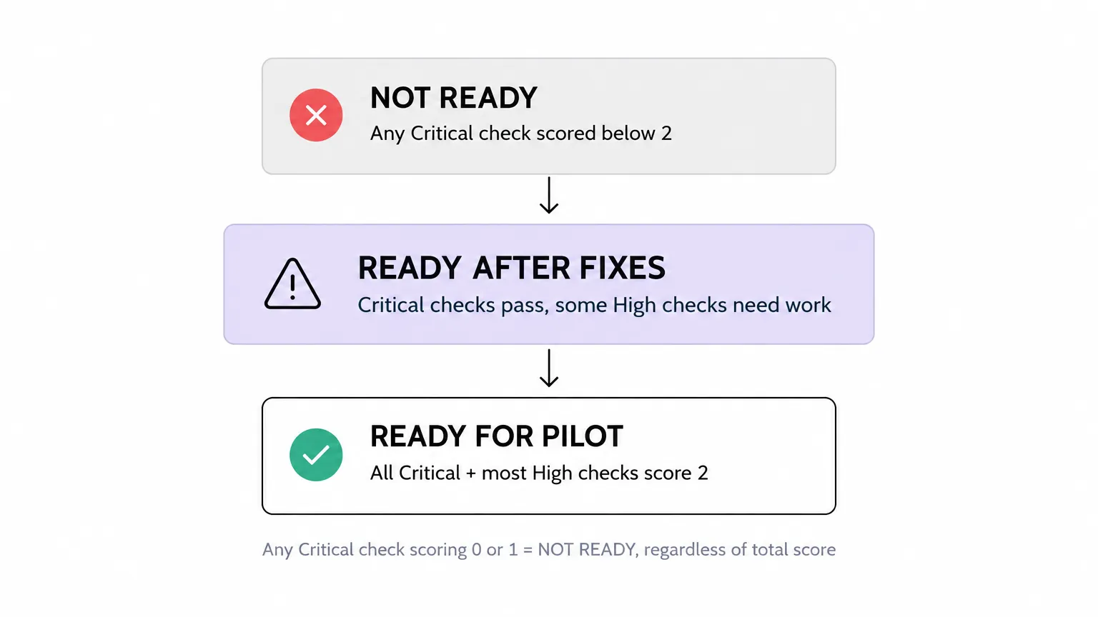 Copilot readiness verdict decision flow showing three stacked states: NOT READY (any Critical check below 2), READY AFTER FIXES (Critical checks pass, some High checks need work), READY FOR PILOT (all Critical and most High checks score 2)