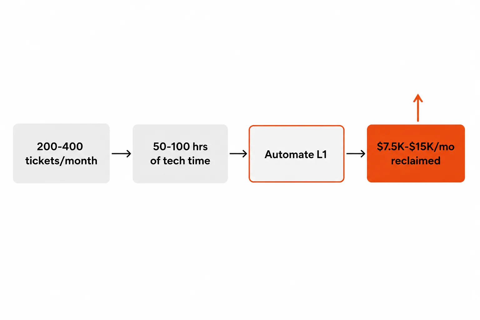 Flow diagram showing MSP ticket volume translating into technician hours, then to automatable labor cost, then to monthly margin recovered through L1 automation, as taken from Rallied