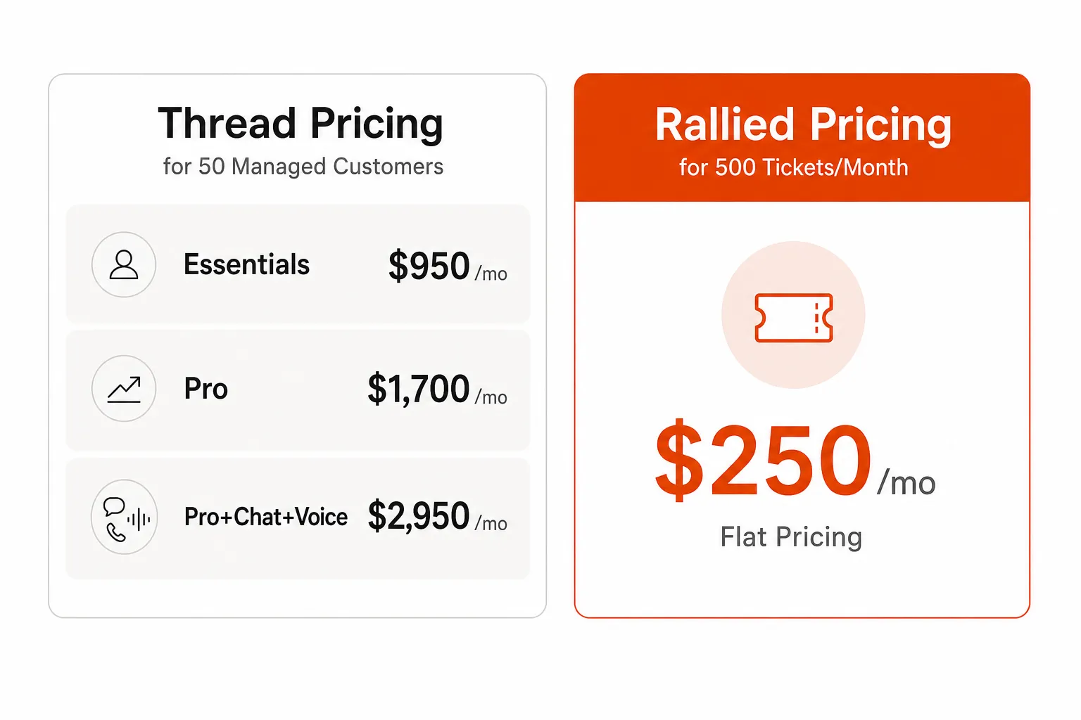 Pricing comparison: Thread vs Rallied at different scales, as taken from Rallied