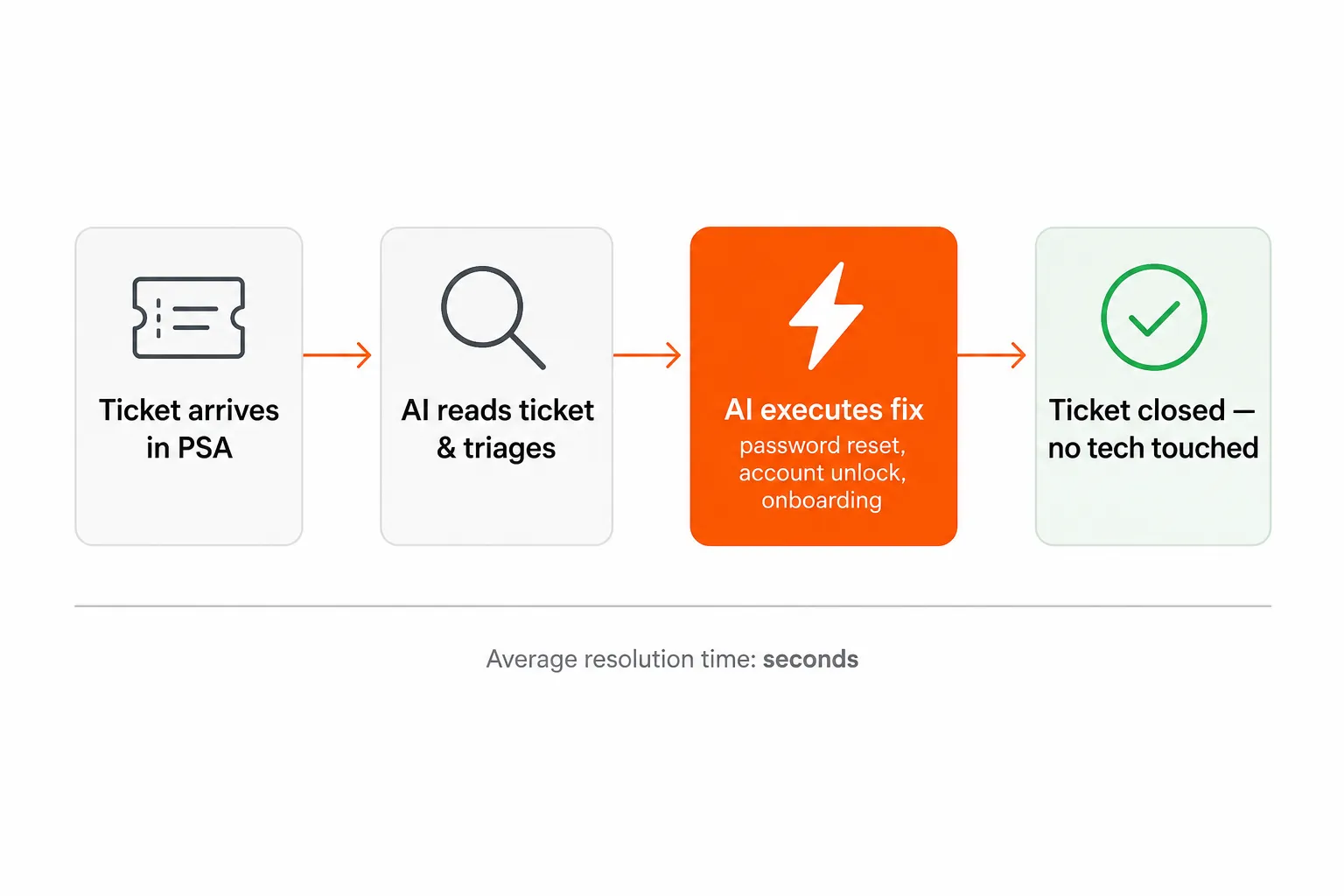 How Rallied resolves a tier 1 ticket end-to-end, from PSA intake to closed ticket