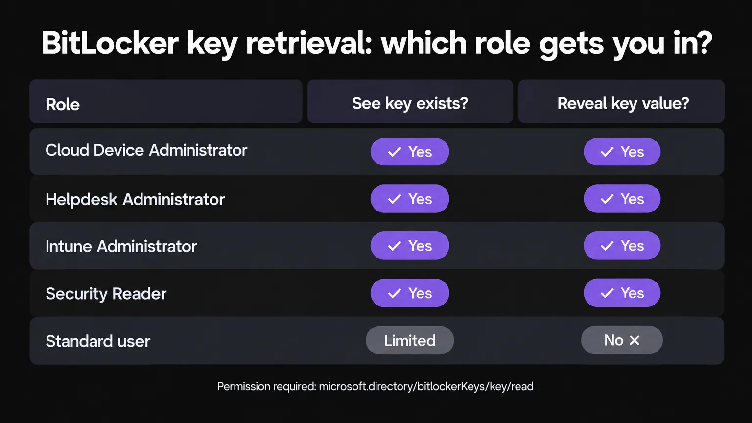 BitLocker key retrieval roles: which Entra roles can reveal the key value vs. only seeing that a key exists