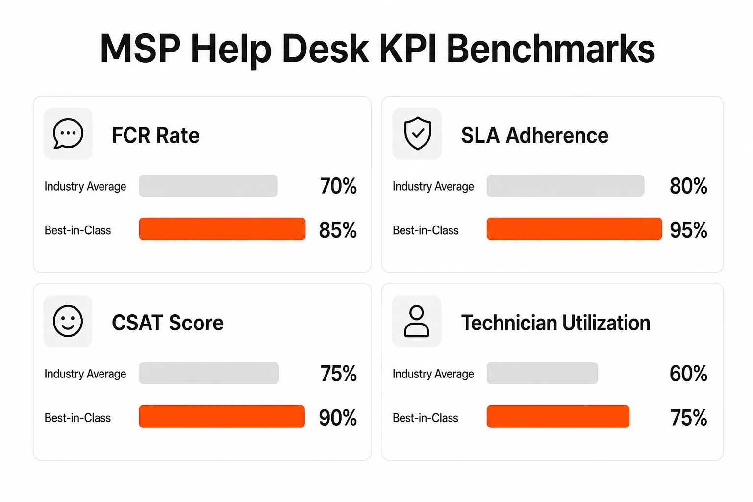 MSP help desk KPI benchmarks - industry average vs. best-in-class, as taken from Rallied