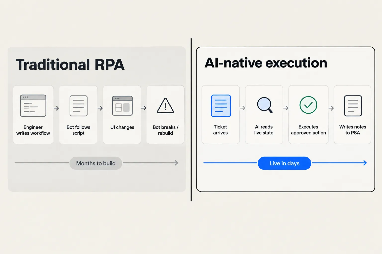 Comparison of RPA approaches: traditional workflow RPA build-time and cost vs. AI-native execution setup time and per-ticket cost, as taken from Rallied