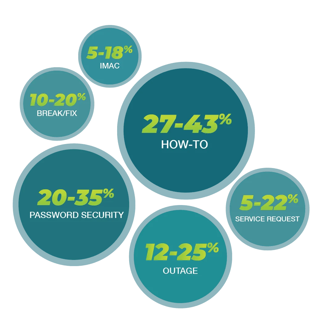 Bubble chart showing IT service desk call breakdown by category: Password Security 20-35%, How-to 27-43%, Outage 12-25%, Break/Fix 10-20%, as taken from FastPass